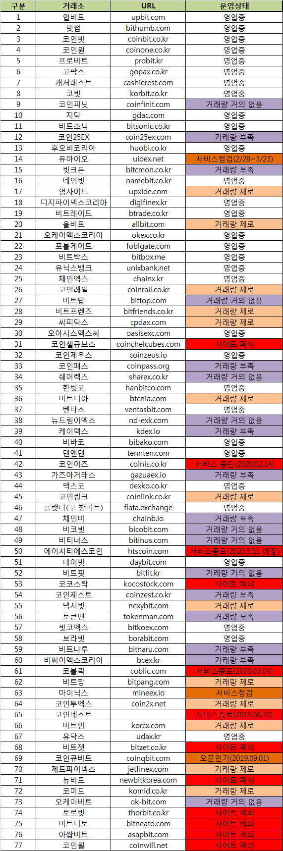 국내 주요 거래소 운영 현황(2025.03.11 기준)/표=비아이뉴스 자체 조사