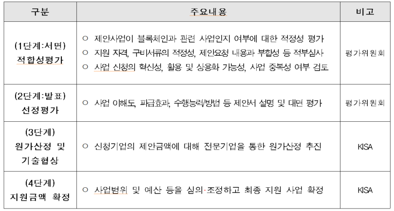 블록체인 민간주도 국민프로젝트 사업자 선정 평가