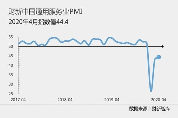 2017~2020년 4월별 차이신 서비스업 PMI 변화 추이 © 차이신즈쿠(财新智库)