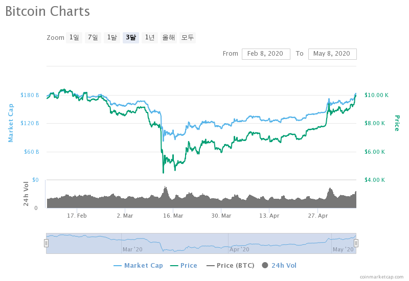비트코인(BTC) 가격 추이/차트=코인마켓캡