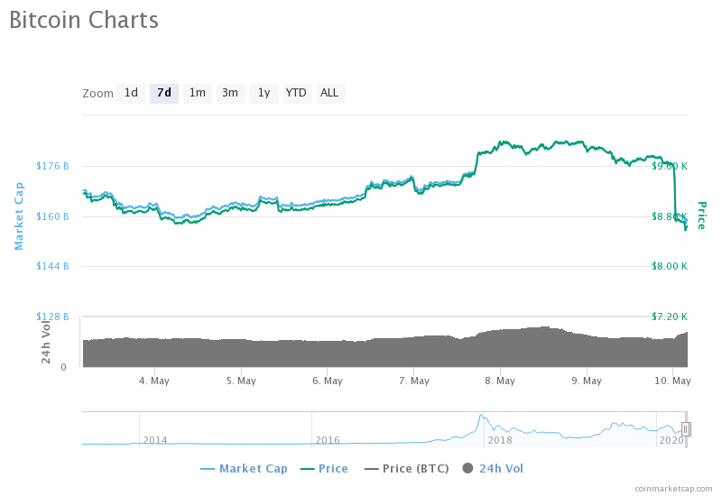 비트코인(BTC) 가격 추이/차트=코인마켓캡