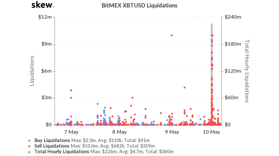 비트멕스(BitMEX) BTC 청산 규모/차트=Skew.com