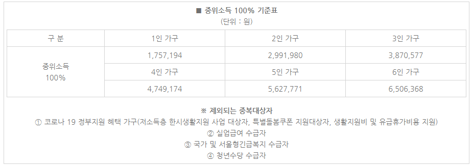 2020년 중위소득 100% 기준표/출처=서울시