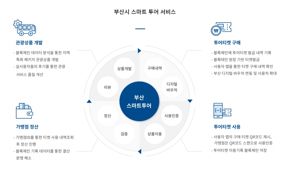 부산시 스마트투어 플랫폼 서비스/이미지=현대페이