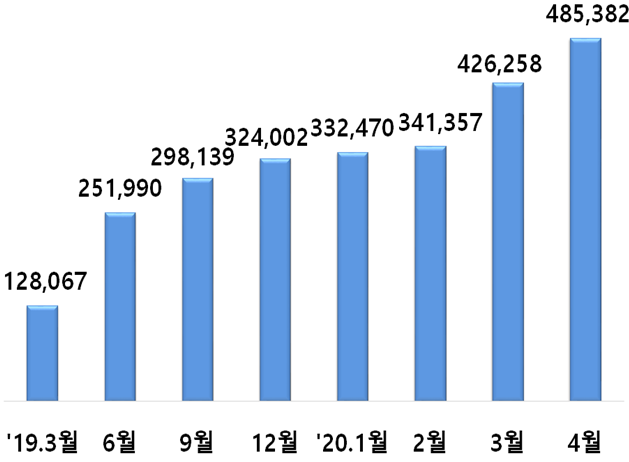 제로페이 가맹점 수/표=중기부 제공<br>