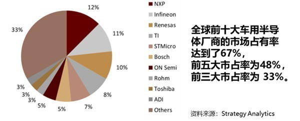세계 10대 자동차용 반도체 업체의 시장 점유율은 67%에 달하지만 이들 기업을 대체할 중국 기업이 없어 자동차용 반도체 수급에 차질이 발생하면 중국 자동차 업계는 큰 타격을 입는다. / 자료= 스트래티지 애널리틱스